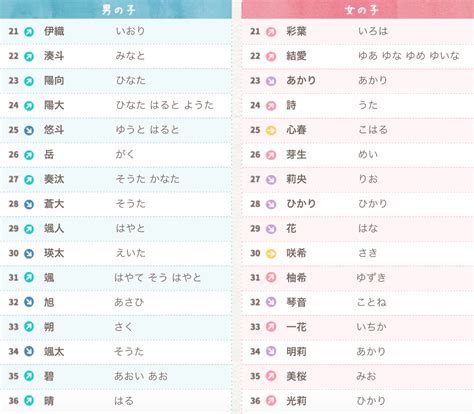 日本男姓名|【日文名字翻譯】找日文名字必看，2022百大熱門男。